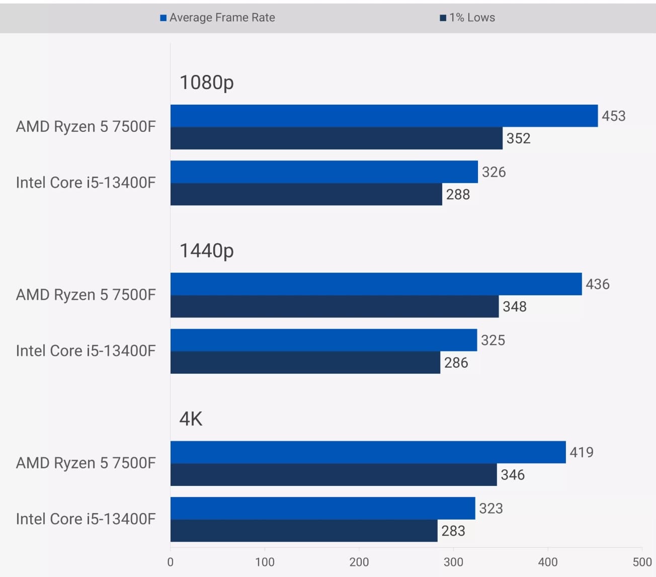 AMD Ryzen 5 7500F
