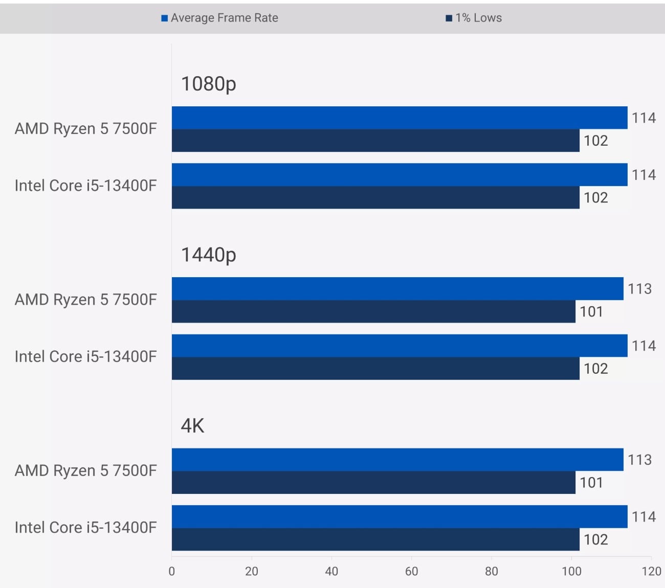 AMD Ryzen 5 7500F