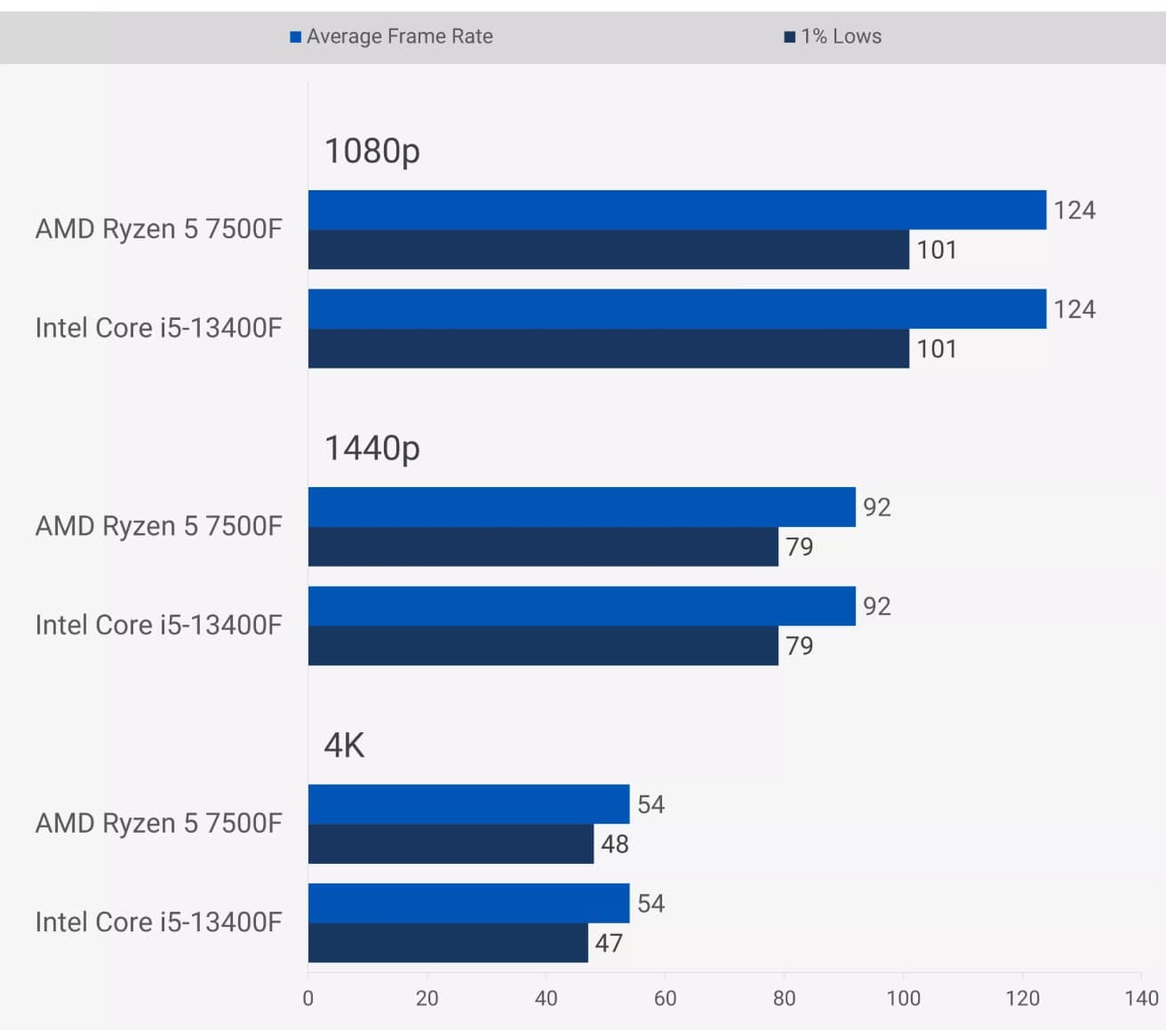 AMD Ryzen 5 7500F