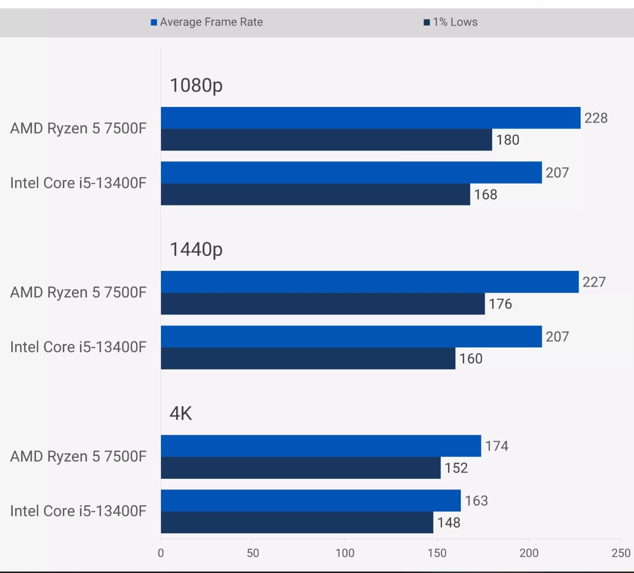 AMD Ryzen 5 7500F