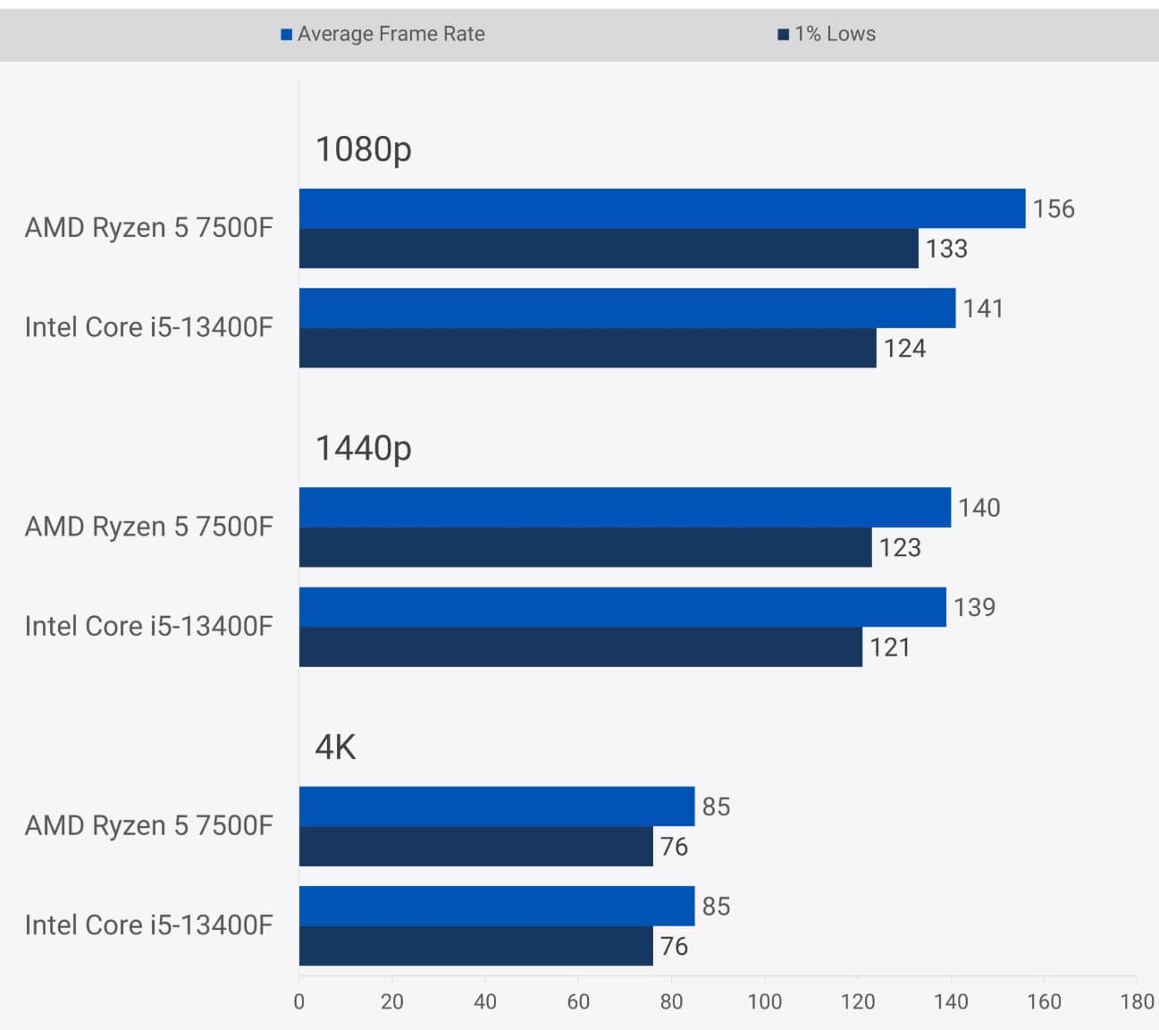 AMD Ryzen 5 7500F