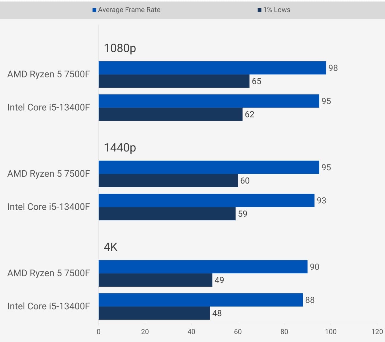 AMD Ryzen 5 7500F