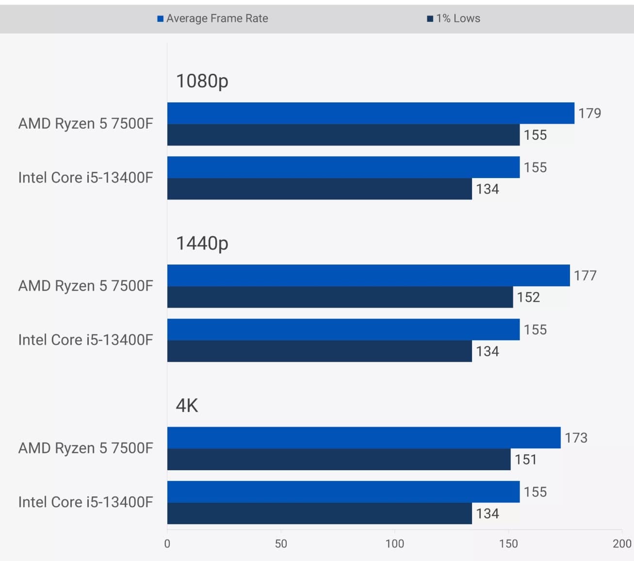 AMD Ryzen 5 7500F